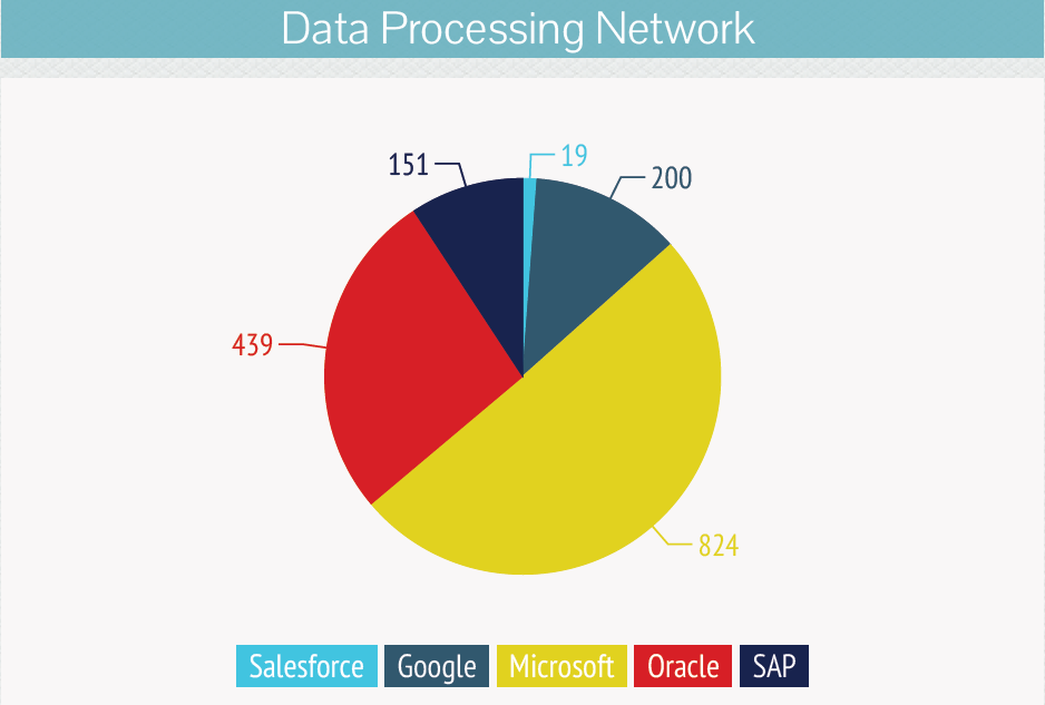 Data Processing Network