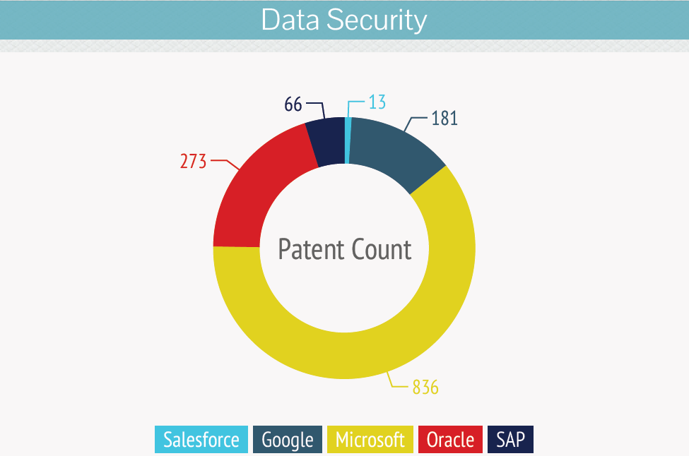 Data-Security-salesforce-acquisition-patent-analysis