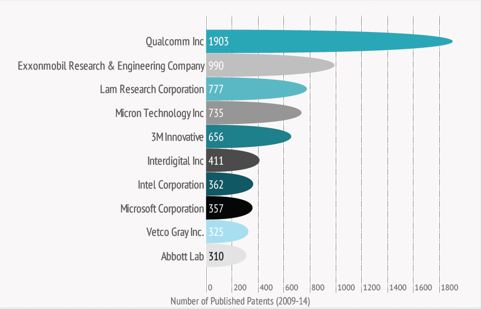 Patents-published-by-US-firms-in-2009-14-in Singapore