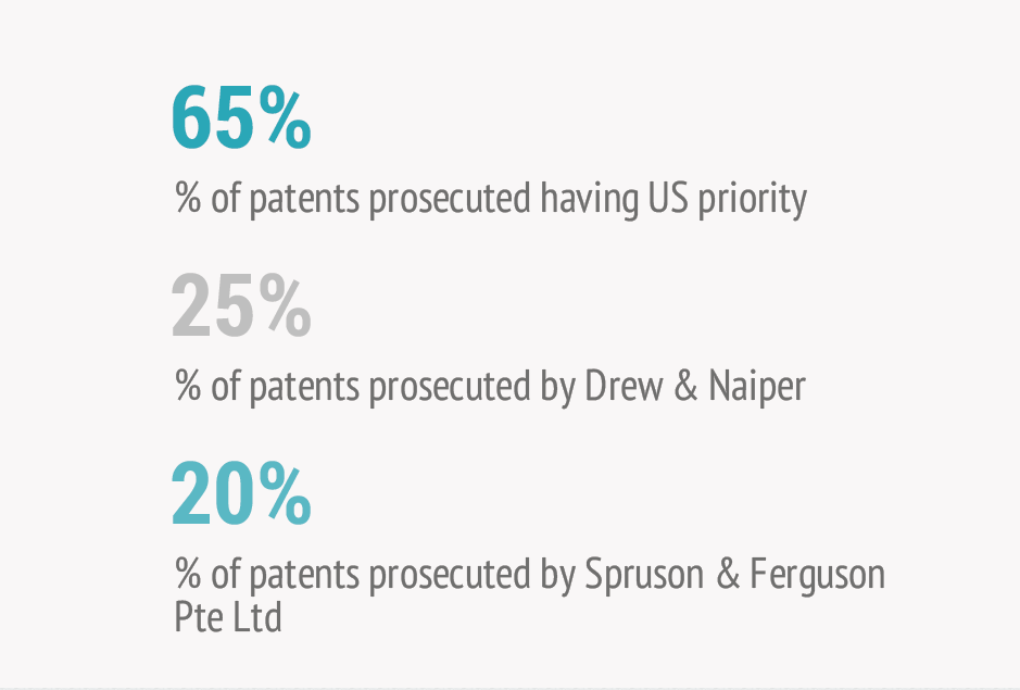 Percentage-of-patents-prosecuted-by-law-firms-of-Singapore