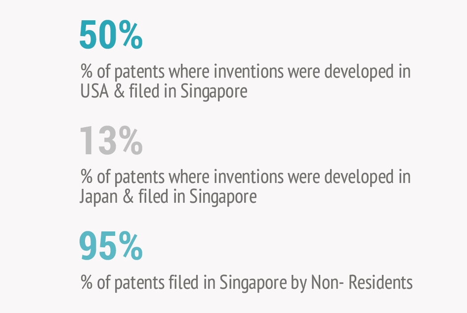 Percentage-of-patents-published-and-filed-in-singapore-