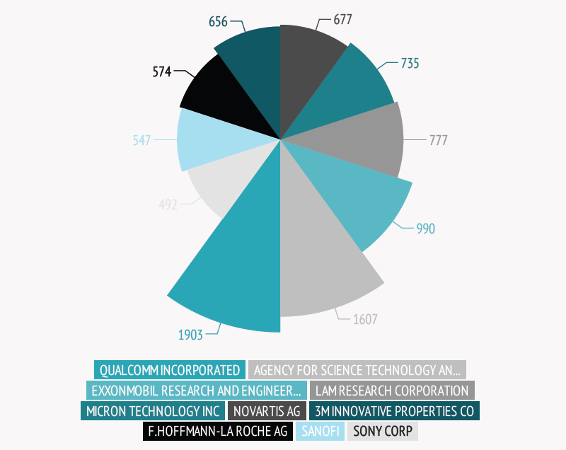 Pie-chart-of-firms-in-Singapore-with-max-number-of-patents