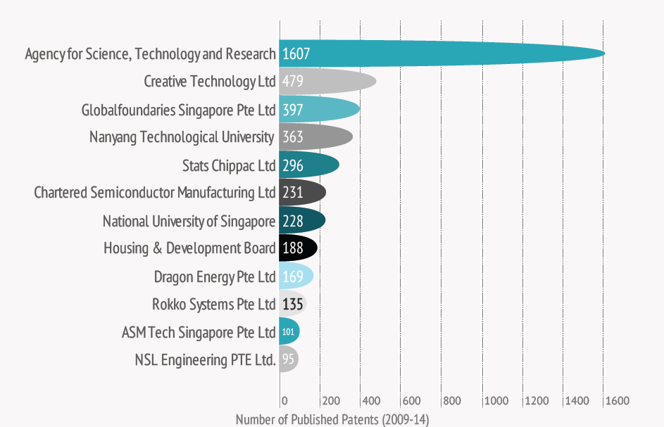 Top-firms-in-Singapore-with-highest-number-of-patent