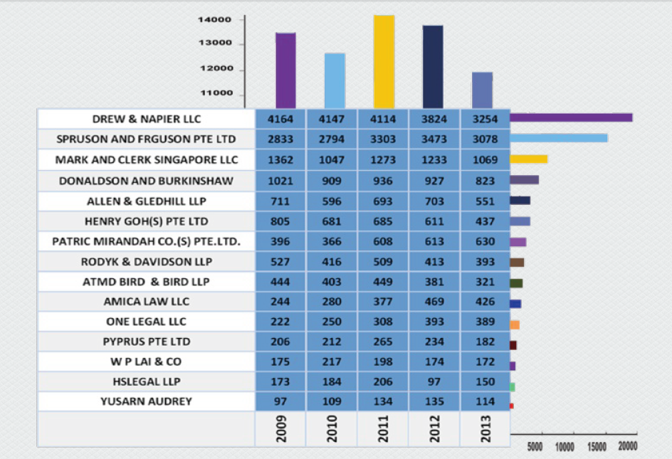 Top-law-firms-with-highest-number-of-patents-in-Singapore