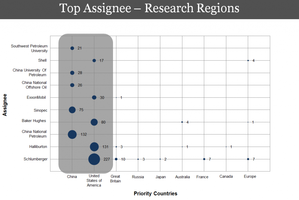 Top-assignee-research-region-digital-oil-field