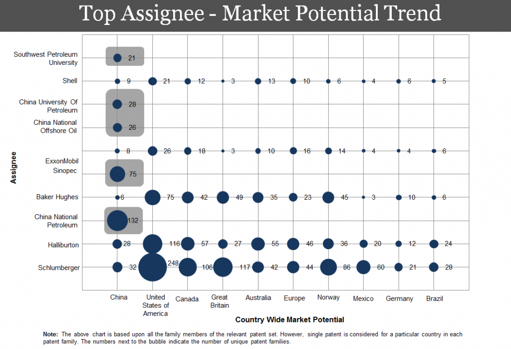 Top-assignees-digital-oil-field-technology