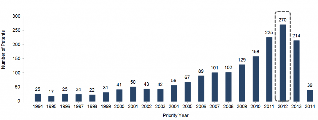 The Patent Emergence Timeline of Digital Oil Field Technology