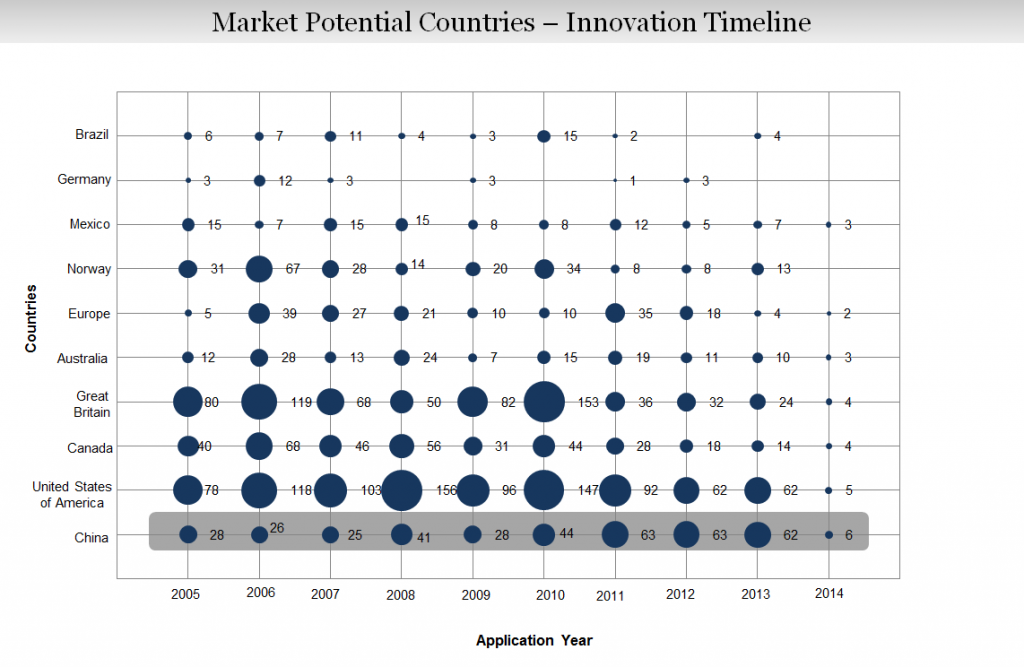 digital-oilfields-Innovation-timeline-of-marketing-potential-coutrywise-