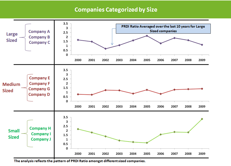 Companies size vs PRDI Ratio