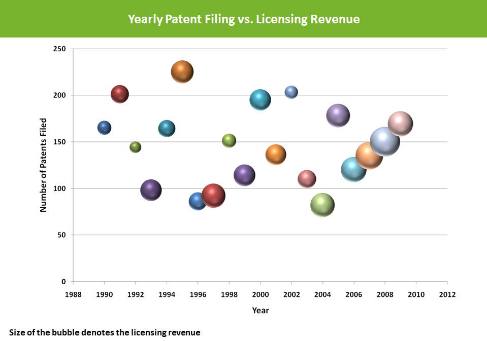 Patent-filing-vs-licensing-revenue-IP-benchmarking