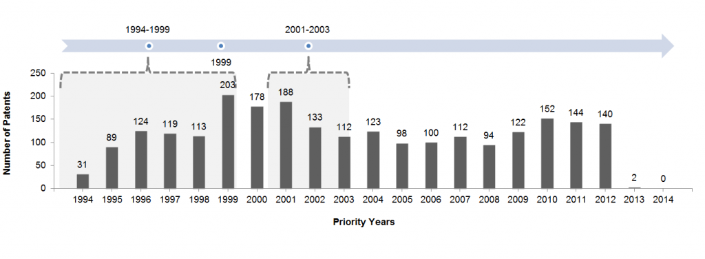 Patent-filings-in-golf-industry