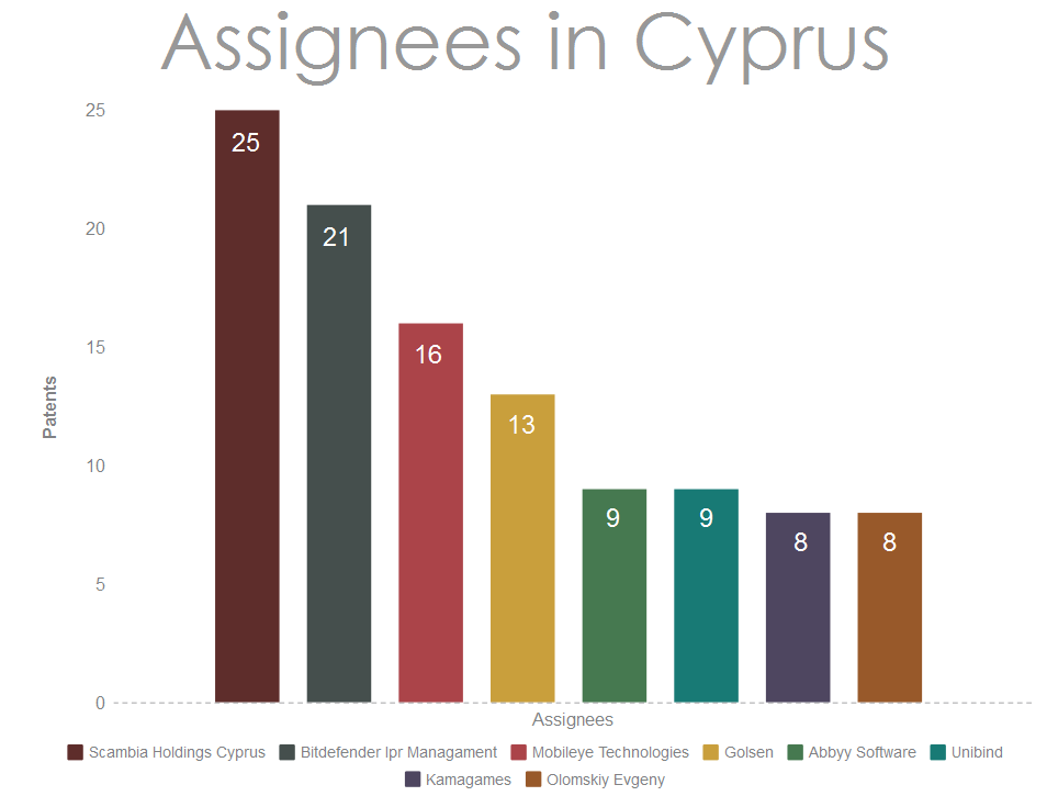 Assignees-from-Cyprus-filing-patents-in-the-USA