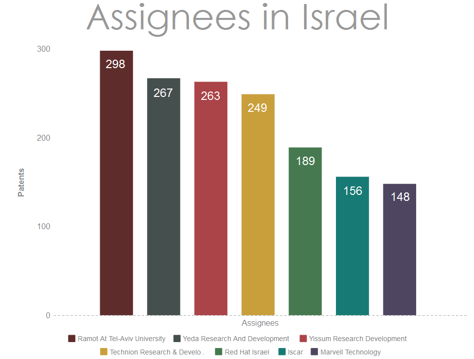 Assignees-from-Israel-filing-patents-in-the-USA