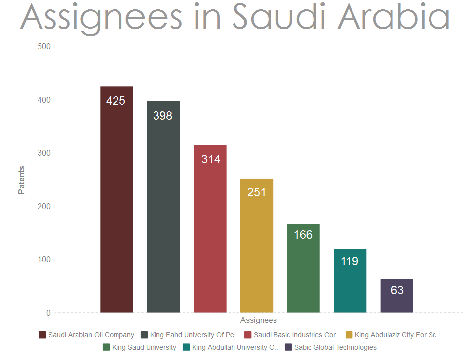 Assignees-from-Saudi-Arabia-filing-patents-in-the-USA