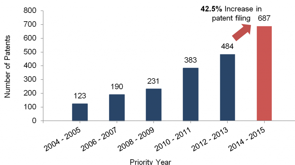 patent-filing in-Digital-Oil-fields-domain