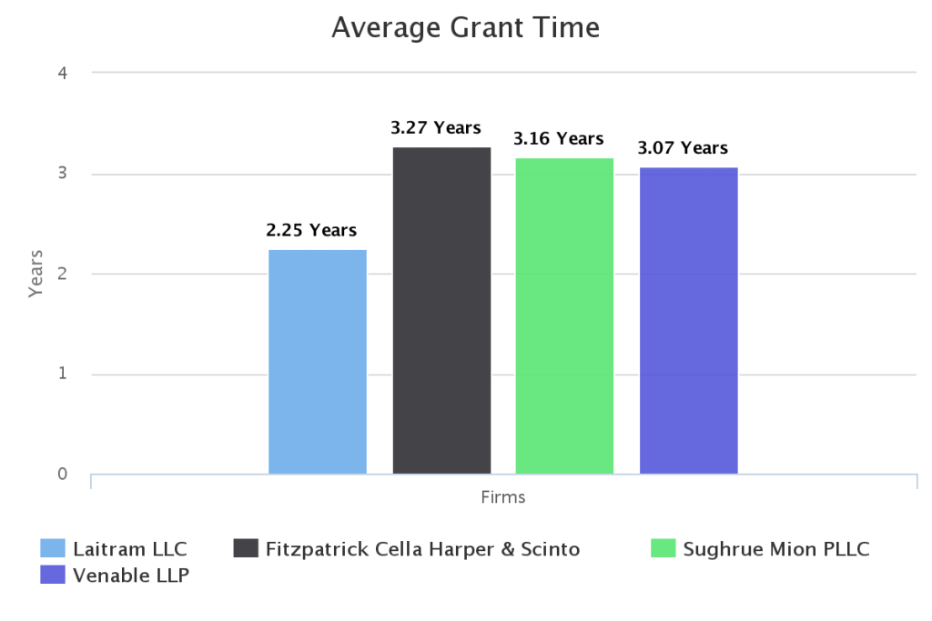 average-grant-time-of-a-law-firm