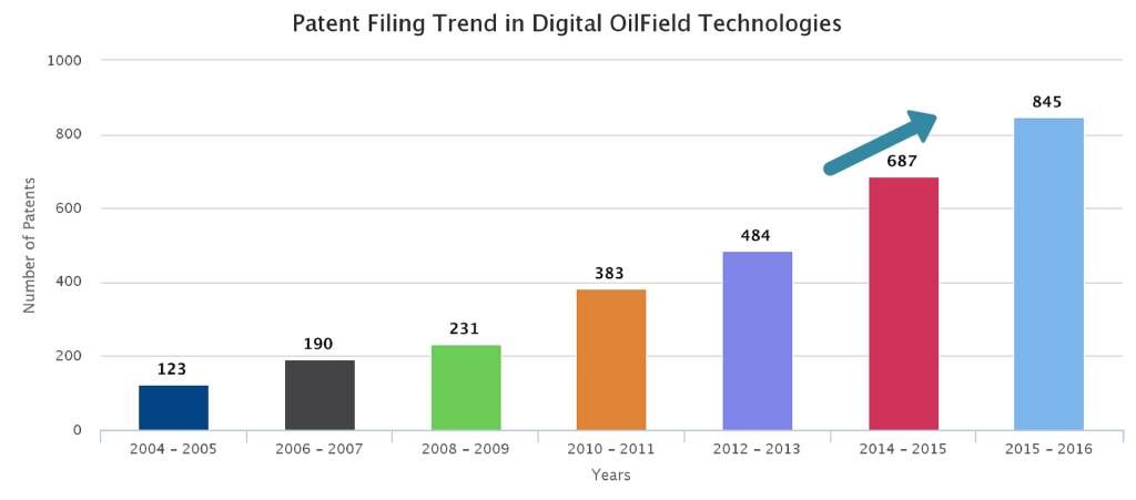 patent-helps-in-making-smart-investment-decision-digital-oil-field