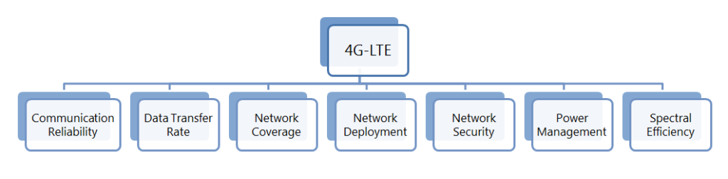 4G-LTE-Patent-classification