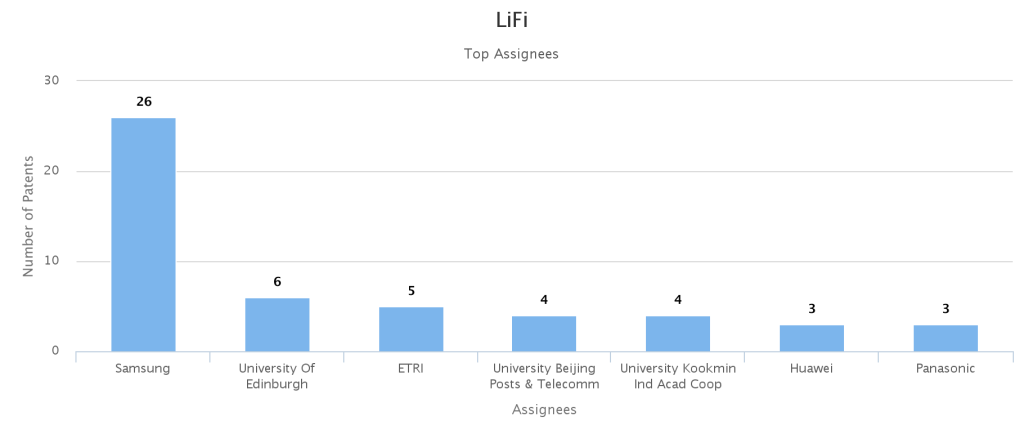 Top companies working in Lifi - Patent filings