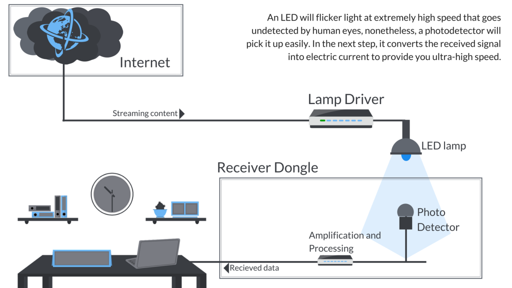 how lifi works diagram 