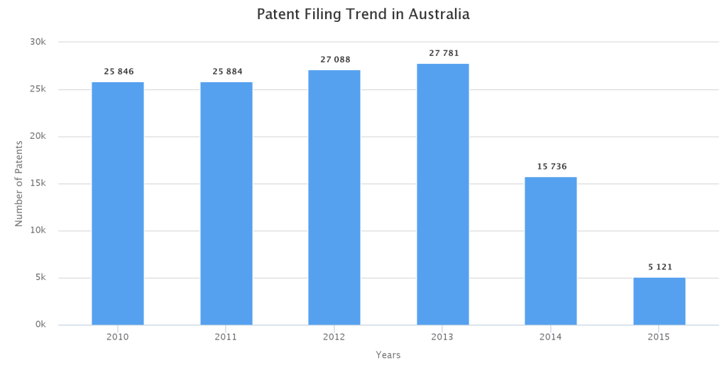 Patent-Filing-Trend-of-Australia