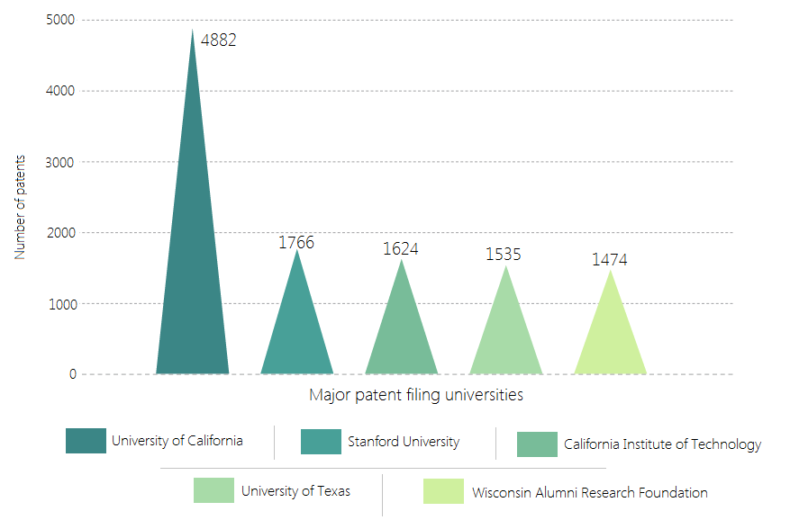 Graph of top universities who can monetize