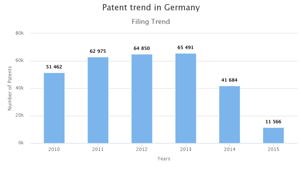 Patent Filing trend