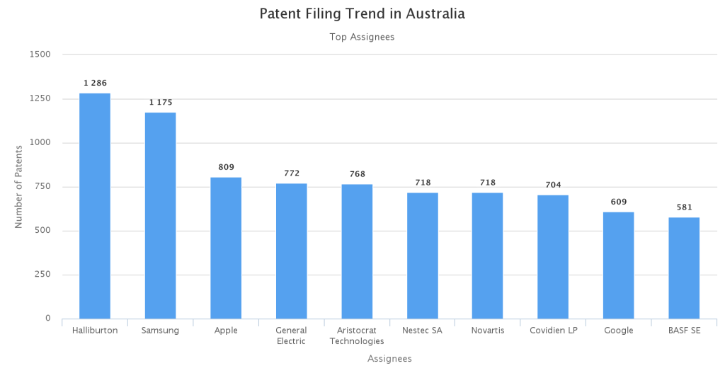 Top-Assignees-filing-patents-in-Australia