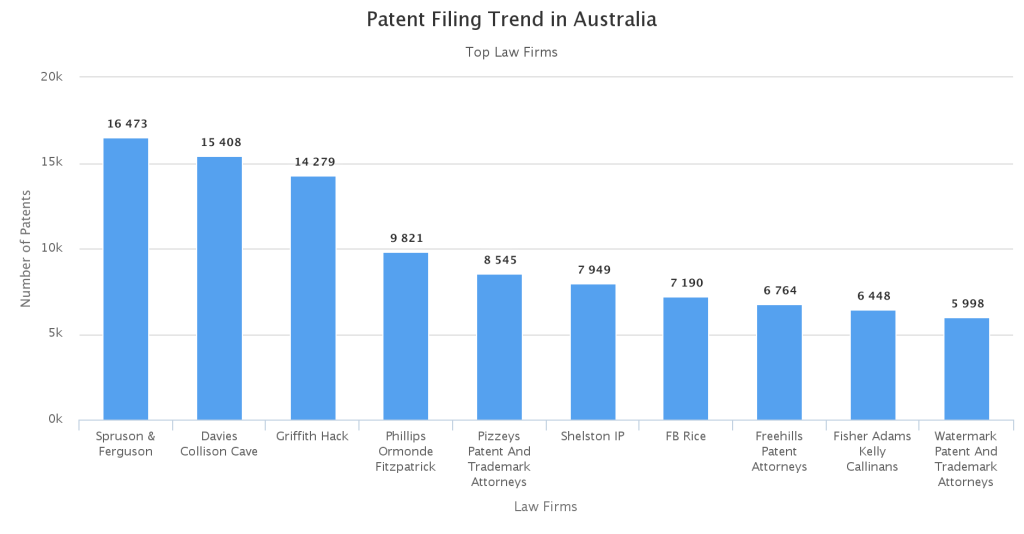 Top- Law- Firms-prosecuting-patents-in-australia