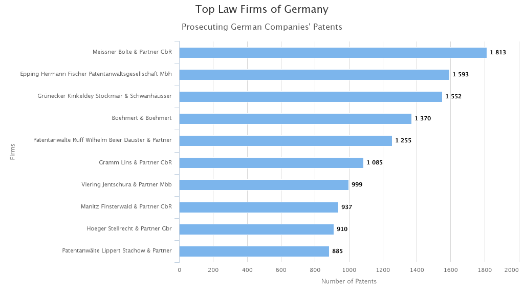 Top Law Firms Prosecuting German Companies Patent