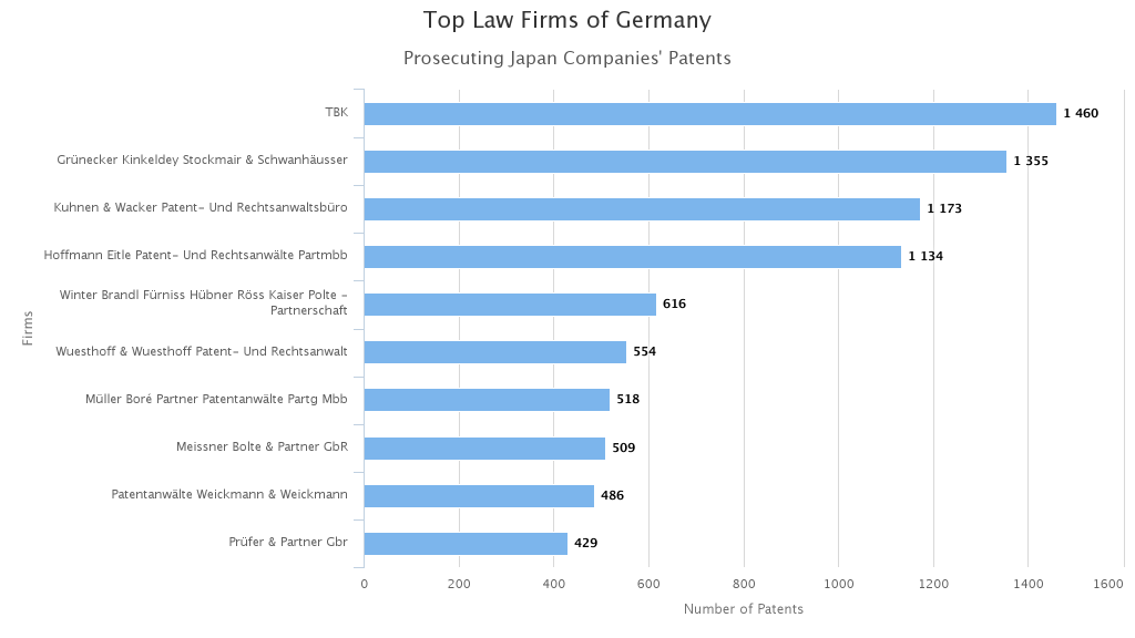 Top Law Firms Prosecuting Japan Companies Patent