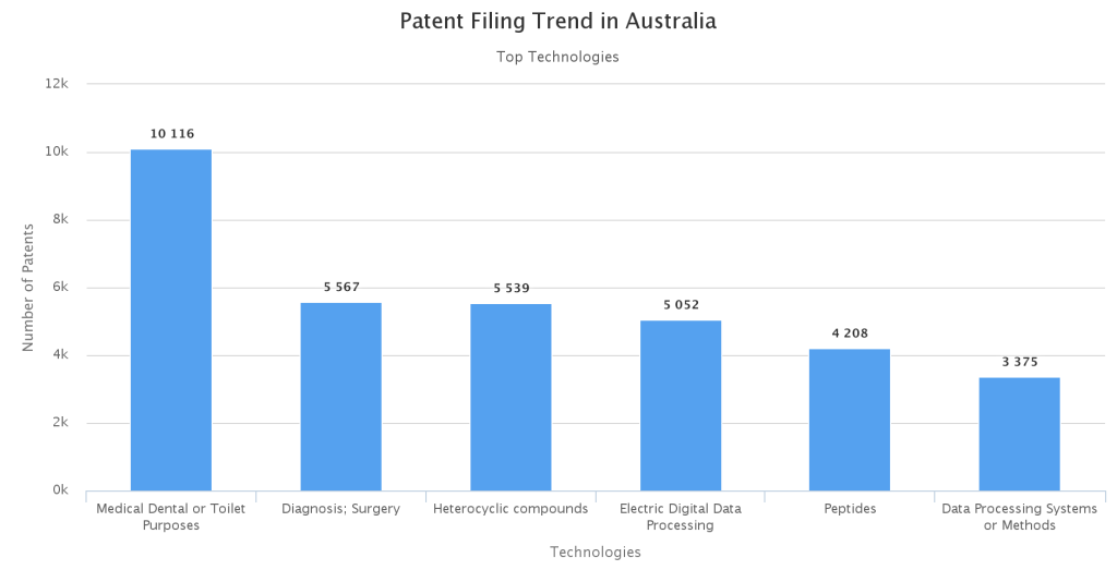 Top-Technologies-in-Australia