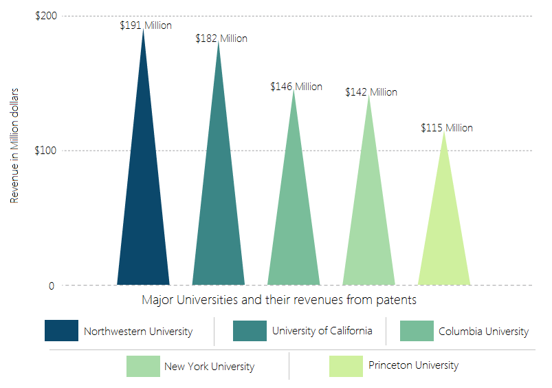 Universities-revenue-from-patent-licensing