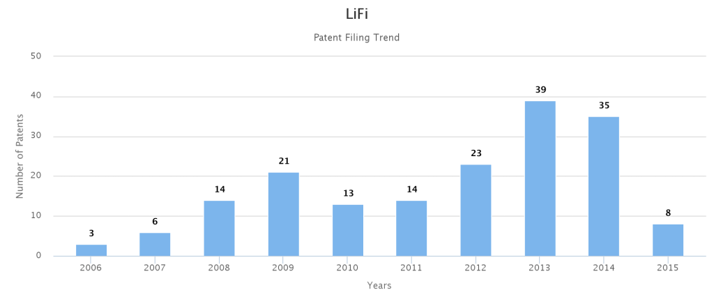 LiFi Patent Filing And Research Trend