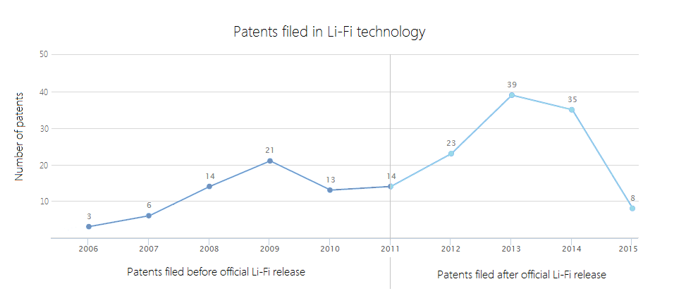 Lifi patents before and after release