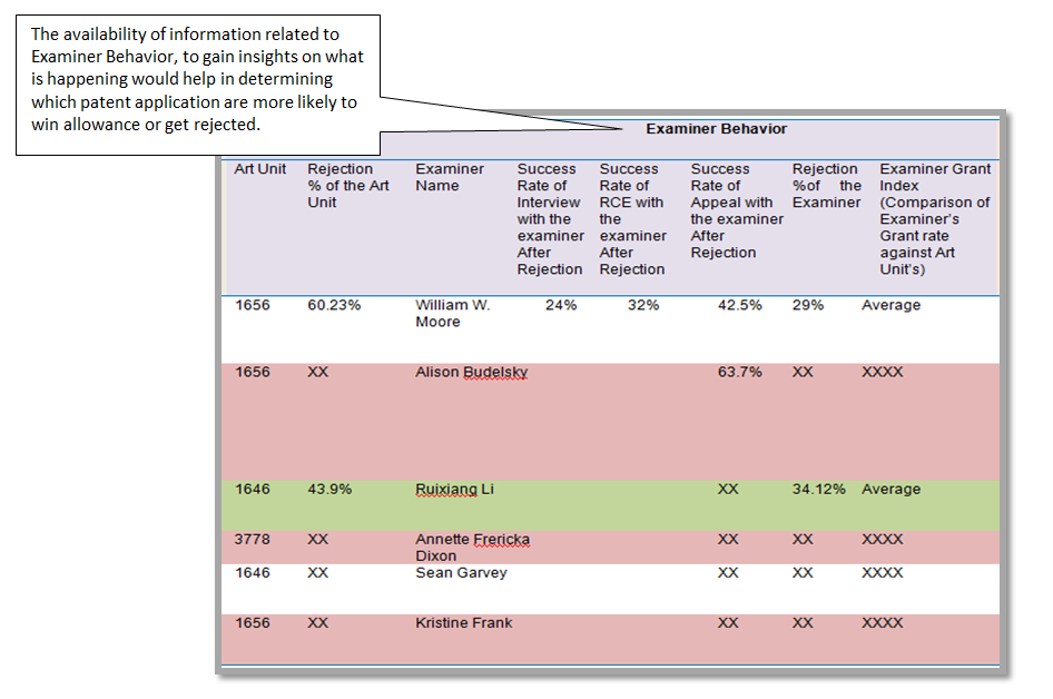 Patent-monitoring-examiner-behaviour