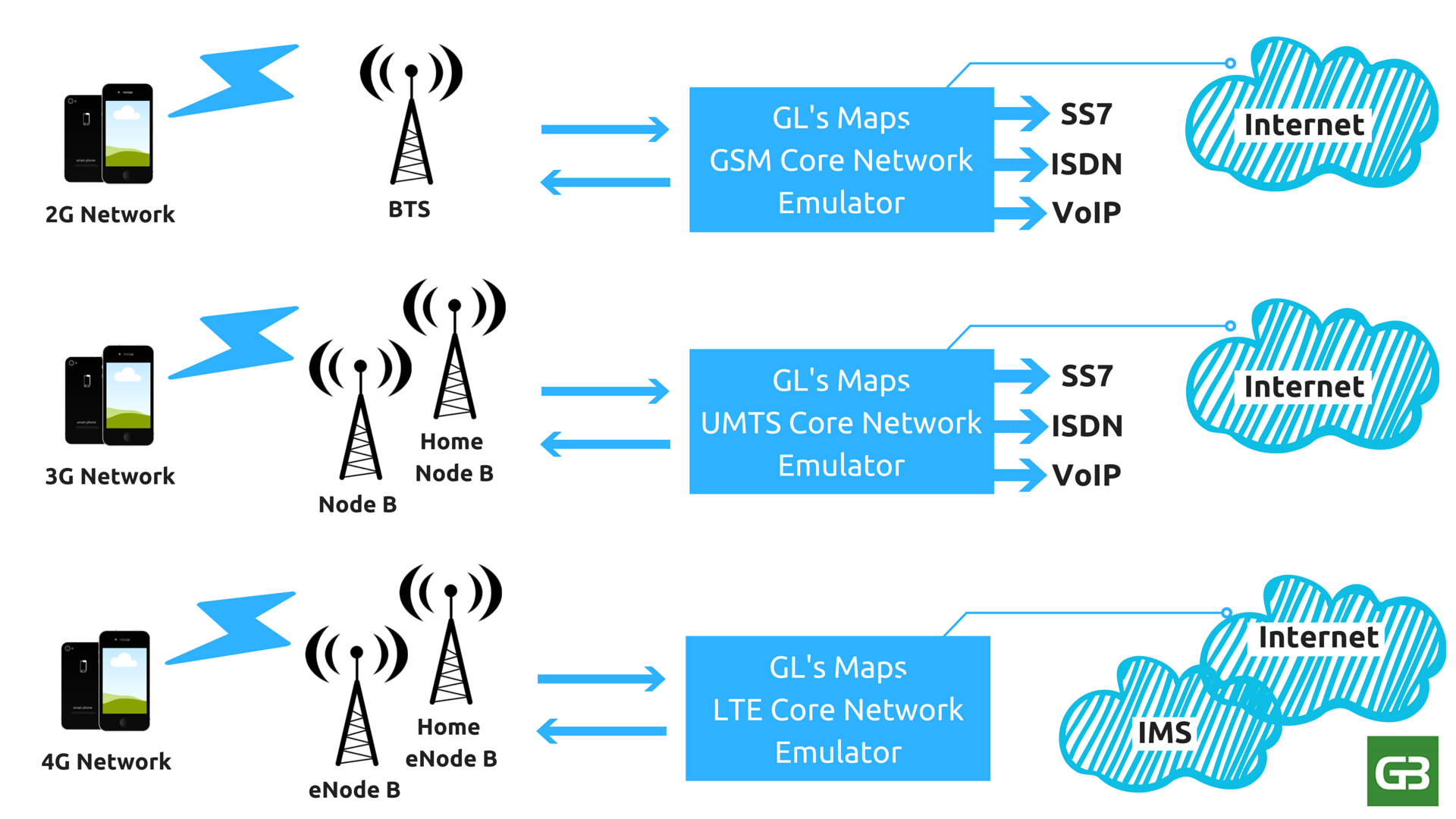 Node B