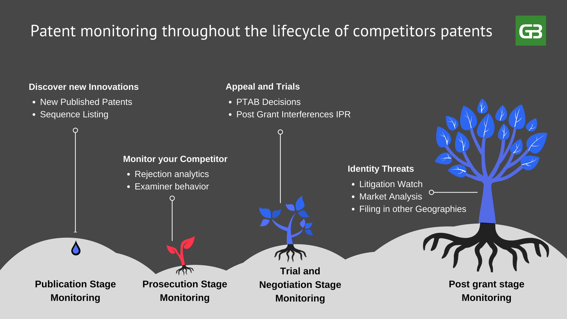 Patent monitoring throughout the lifecycle of the competitors patents