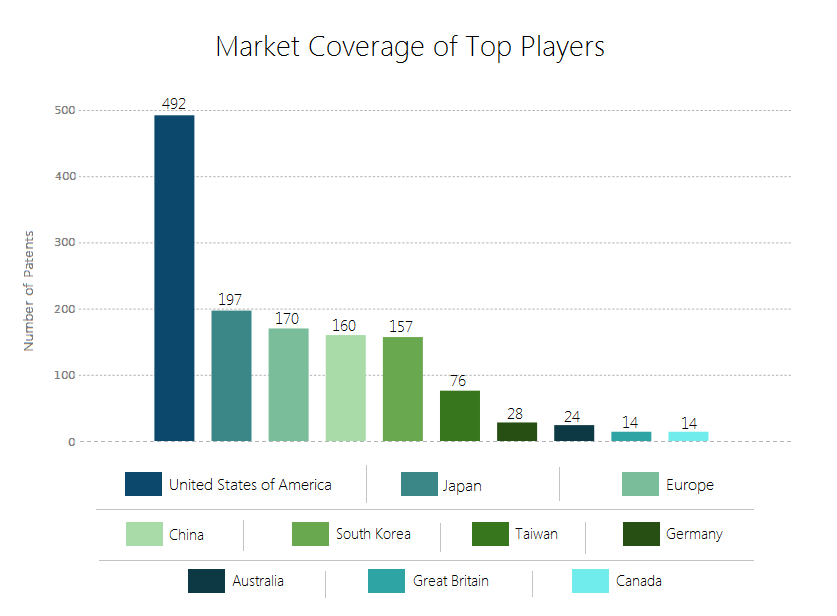 Market Coverage of Top Assigness in Nano PVC
