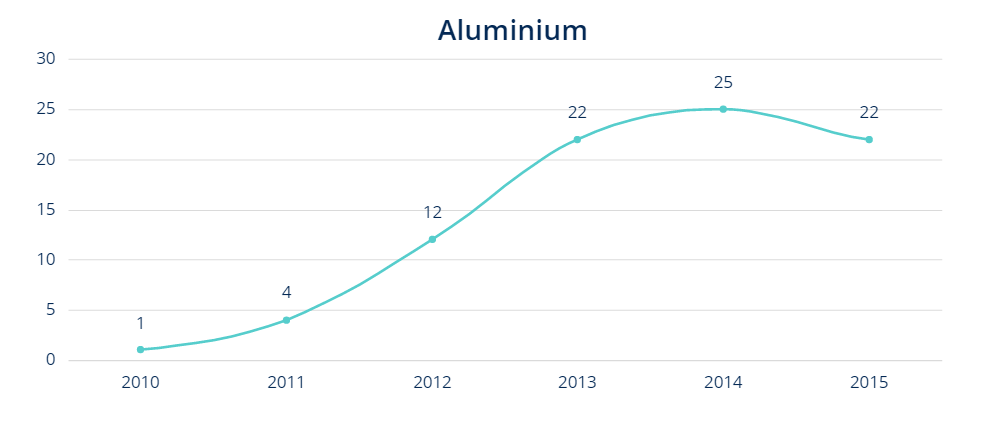 Aluminium - 3d metal powders