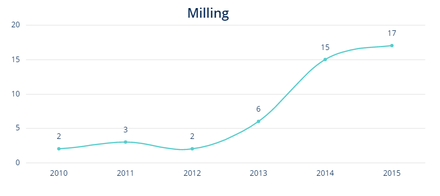 Milling - 3d metal powder