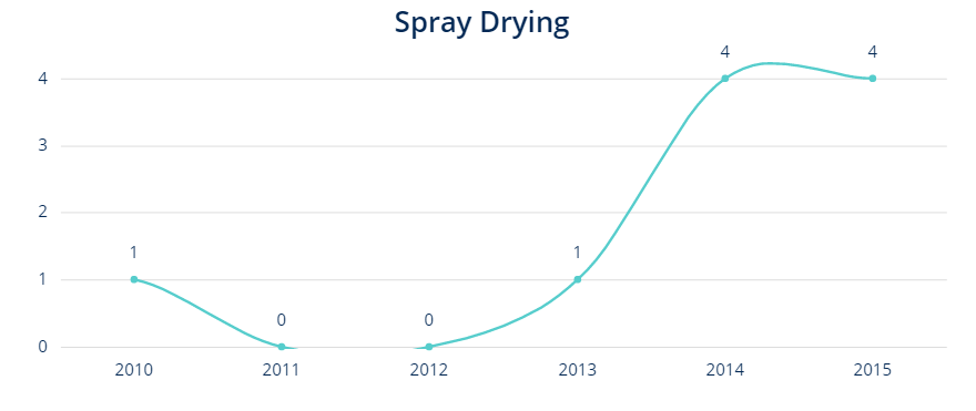 Spray Drying - 3d metal powder