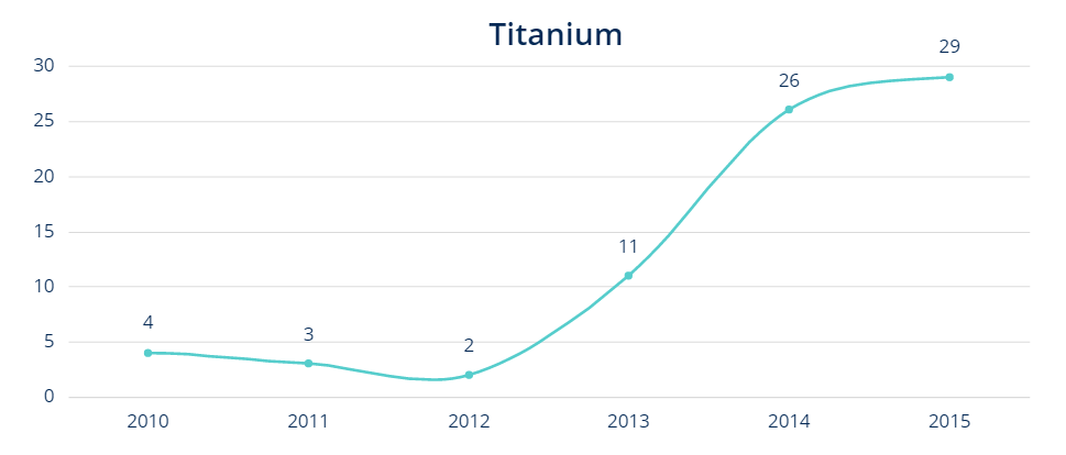 Titanium - 3d metal powder