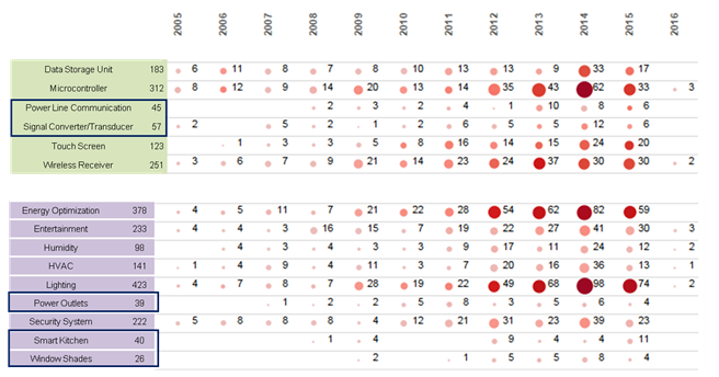 Smart Switch patent distribution timeline [image2]