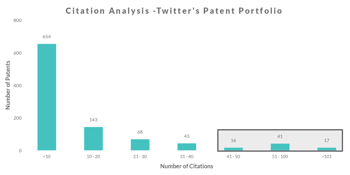 Twitter’s Patent portfolio- It’s worth more than what you think-4