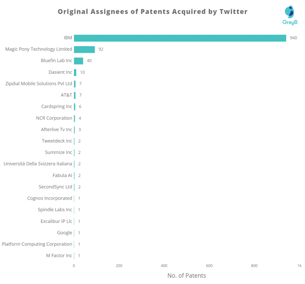 Twitter patent acquisition