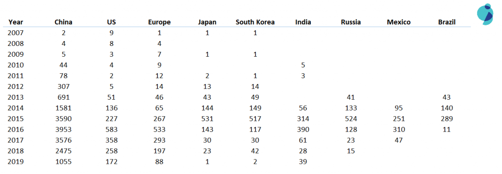 Xiaomi Country-wise patent growth