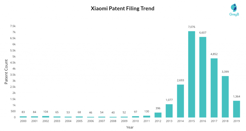 Xiaomi Patent Filings