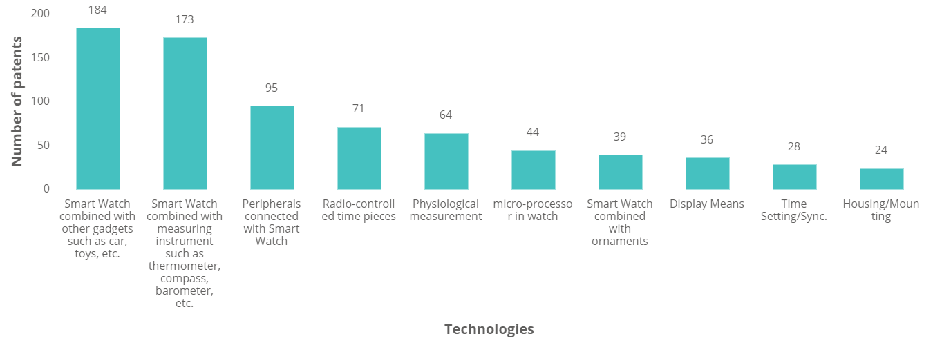 Smart Watches - Technology Insights - 12