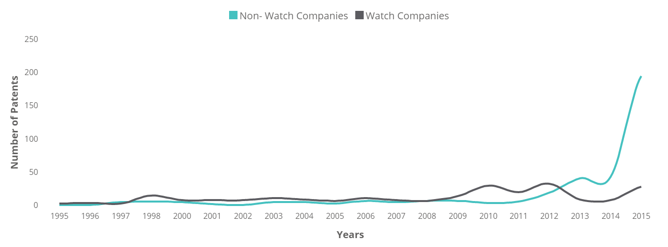 Smart Watches - Technology Insights - 7